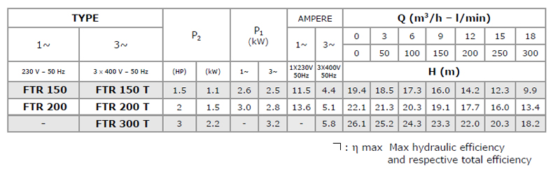 POMPE SUBMERSIBILE VORTEX FTR 150-300 - TABEL DATE TEHNICE